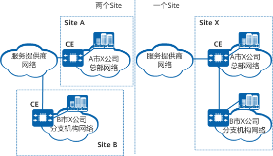 【VPN配置】华为IPv4 L3VPN简介和基本概念