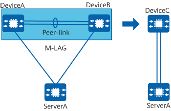  M-LAG简介和基本建立过程
