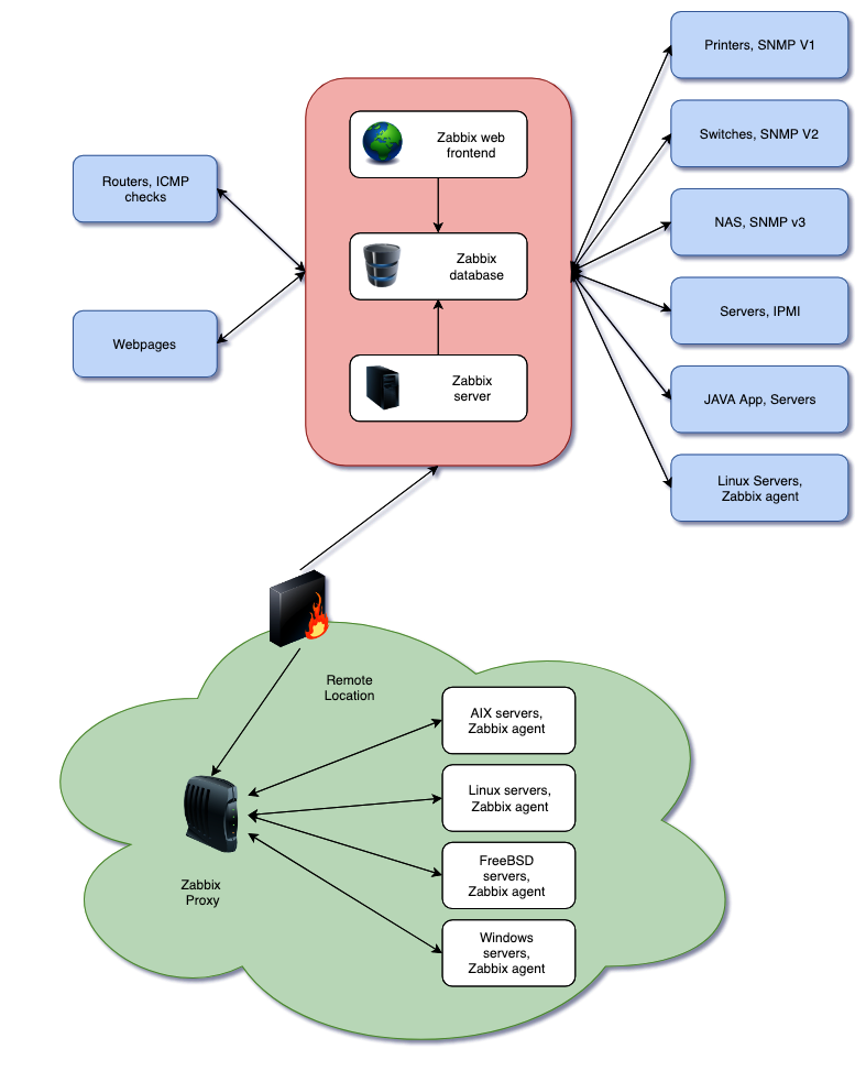 【Zabbix从0到1实战指南】第 1 讲｜Zabbix 架构一次讲透  Zabbix Server / Proxy / Agent 的真实分工