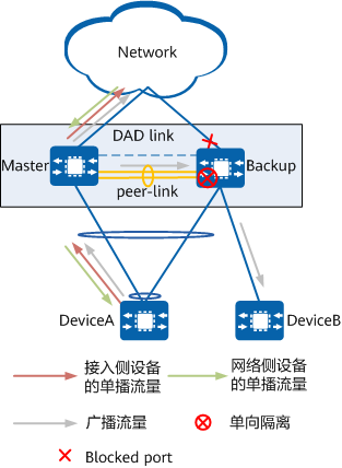 【可靠性配置】华为M-LAG防环机制