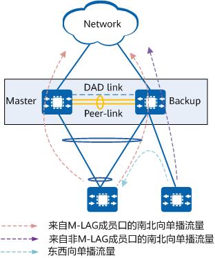 【可靠性配置】华为双活模式M-LAG流量转发机制