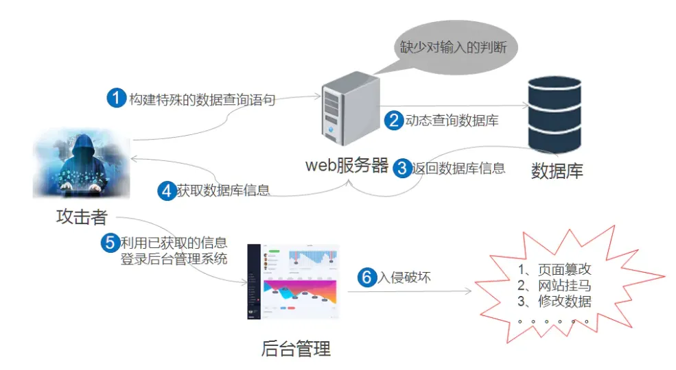 网站还能打开，为什么数据已经被偷走？一文讲透 Web 攻击的原理、识别与处置