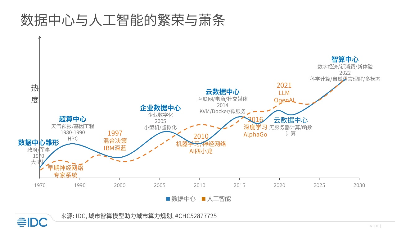 《算力中心十讲｜第10讲：未来十年，算力的走向》 