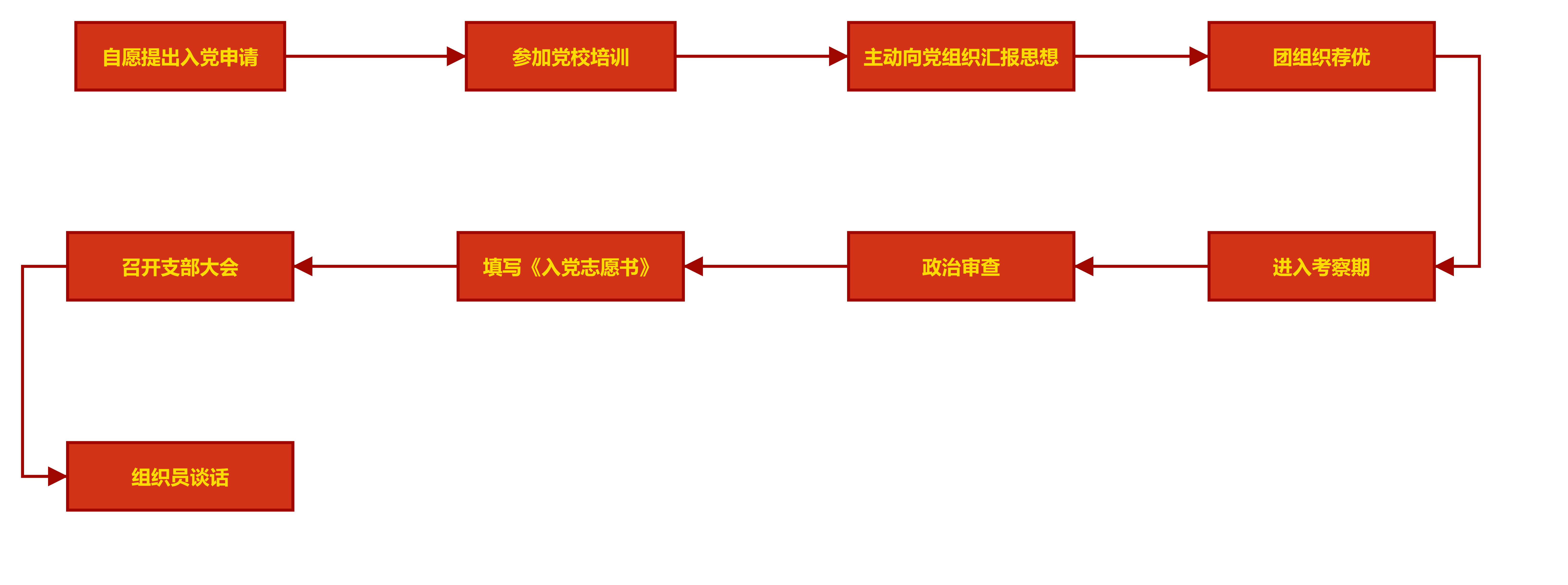 中国共产党入党全流程指南