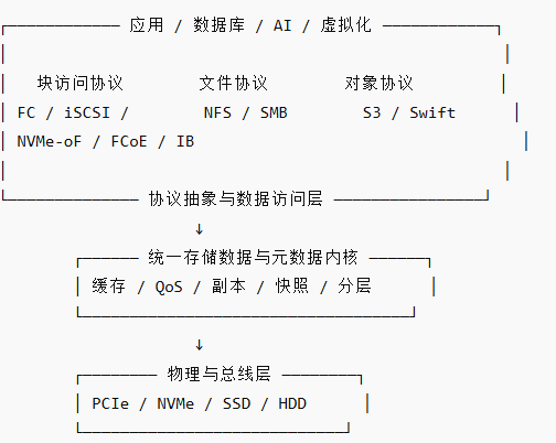 【统一存储技术基础协议-02】统一存储，究竟是靠哪些“基础协议”撑起来的？