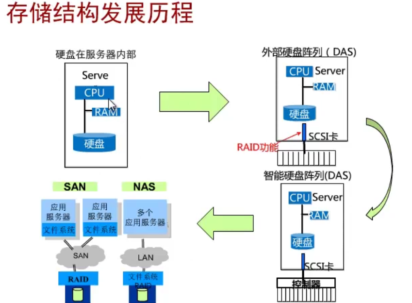 【统一存储技术基础协议-01】为什么它正在成为企业存储架构的“默认答案”