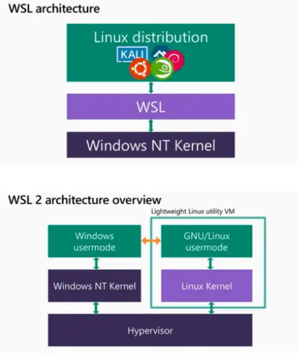 从“虚拟机时代”到“原生融合”：一文讲透 Windows Subsystem for Linux 与 WSL2