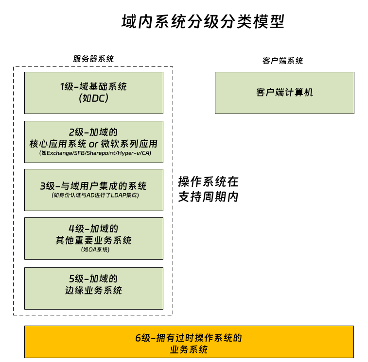 【内网渗透测试基础】域中计算机的分类