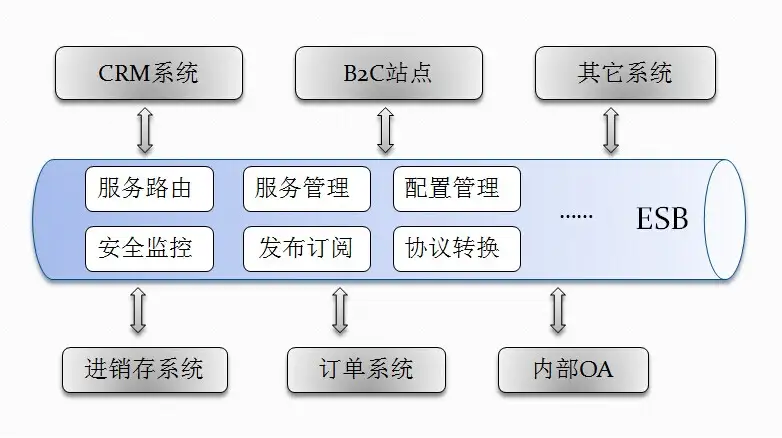服务总线【ESB】简介与核心概念 | 从需求背景到实际应用全解析