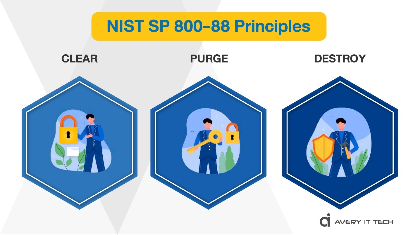 NIST 800-88 是什么？一文读懂数据清理与介质处置的国际标准