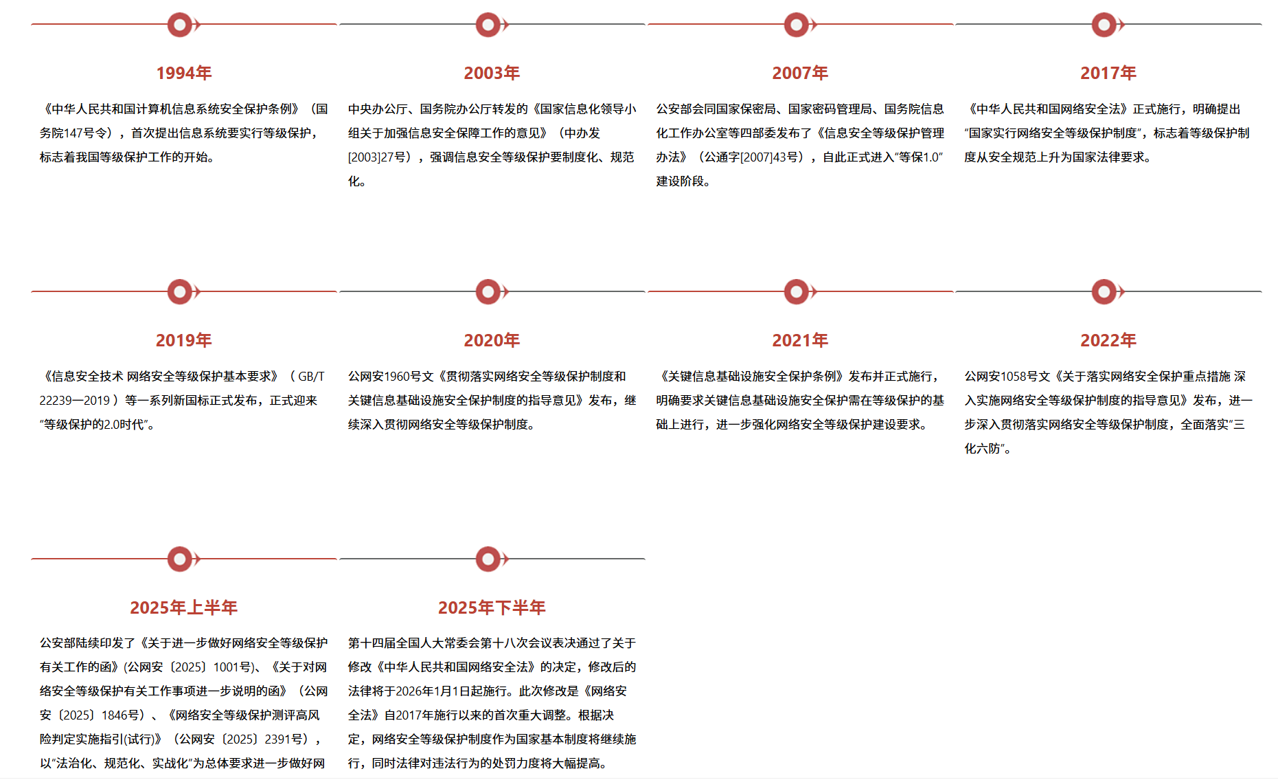 【信息安全】国家信息安全等级保护概述