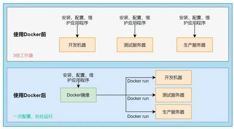 Docker 是什么？一文读懂现代应用交付的“容器革命”