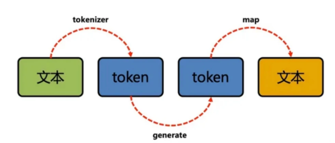 【AI科普】“龙虾很费token”到底是什么意思？一文讲清Token的本质