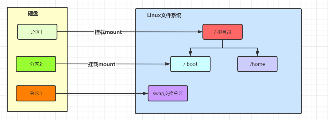 Linux-磁盘分区和挂载