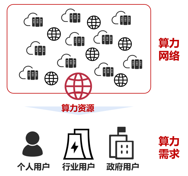 《算力中心十讲｜第6讲：算力中心的架构：计算 + 存储 + 网络》