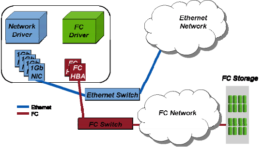 【统一存储技术基础协议-03】FCoE 深度技术解析：融合存储与以太网的无损 SAN 解决方案