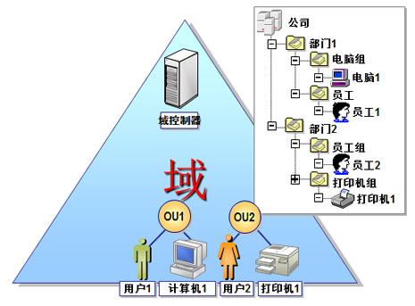 【内网渗透测试基础】域控制器和活动目录的区别
