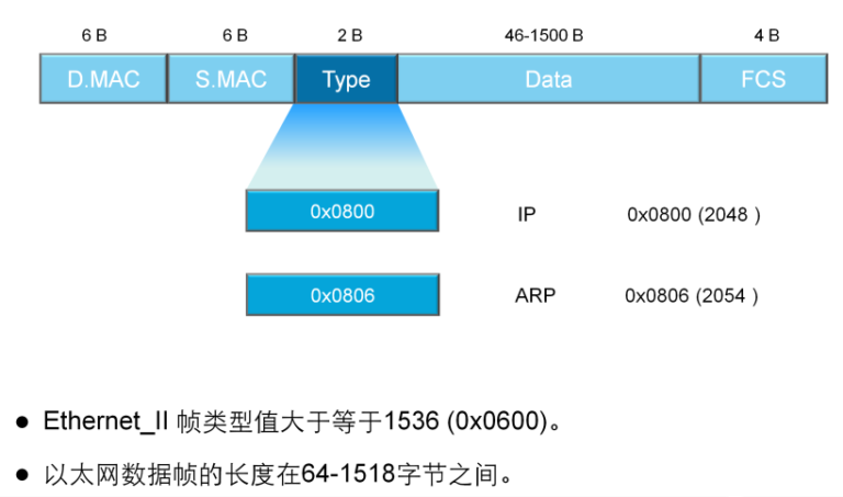 【网络协议学习】Ethernet 以太网详解：网络通信的第一跳