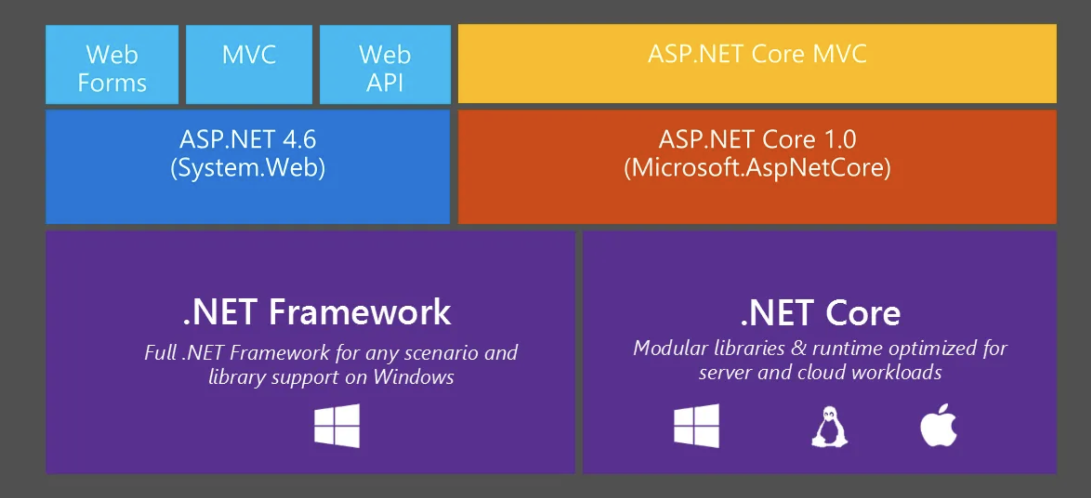 从 .NET Framework 到 .NET Core：跨时代的.NET平台演进详解
