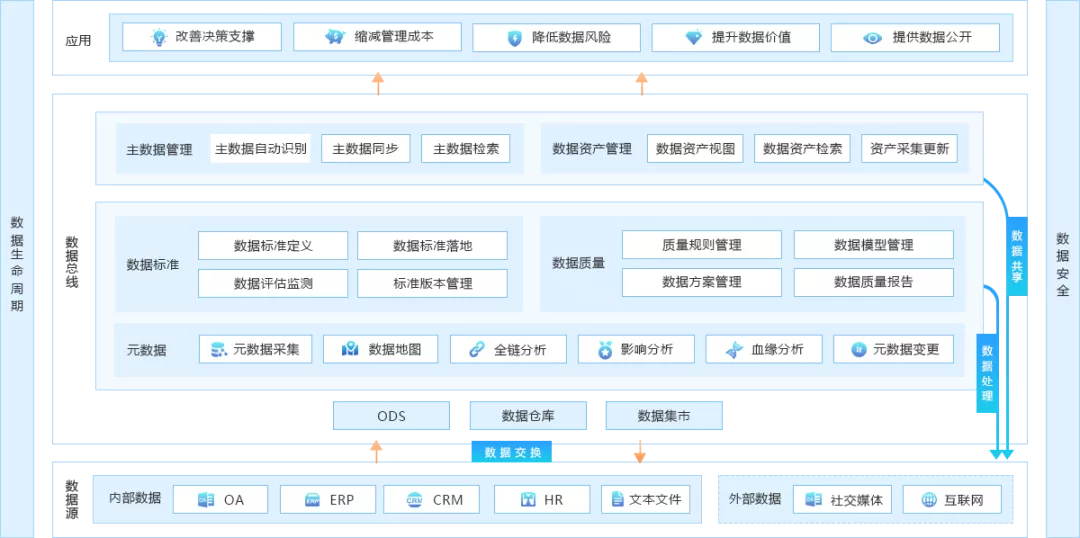【什么是主数据】主数据和元数据、业务数据、交易数据的区别