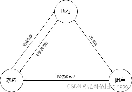 【架构设计基础】计算机与网络基础-操作系统基础知识