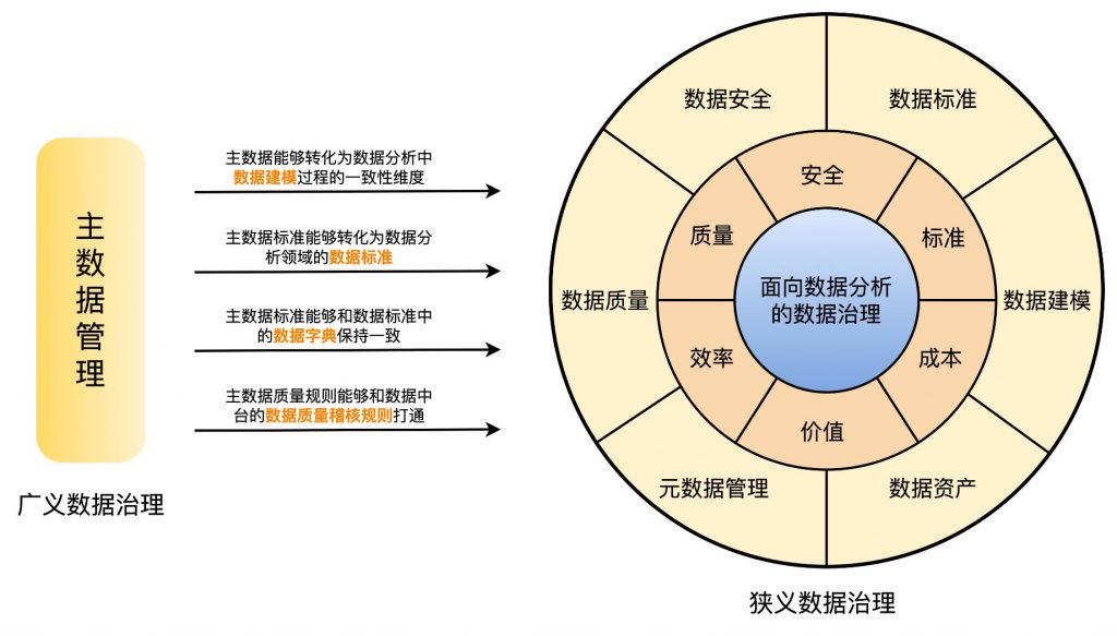 【什么是主数据】主数据管理的价值 = 降本 + 提效 + 决策支撑