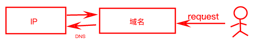 DNS 解析记录到底怎么选？A、AAAA、CNAME、MX、TXT、SRV……一篇文章彻底讲透 DNS 所有记录类型