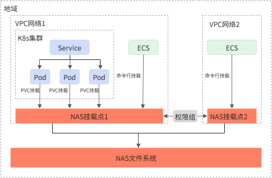 【云原生存储】什么是文件存储？从共享文件夹到企业级NAS的演进之路