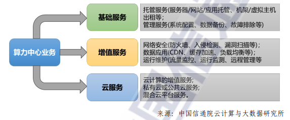 《算力中心十讲｜第9讲：算力中心的商业模式与产业生态》