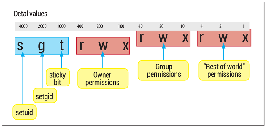 【Linux 权限进阶】setuid、setgid 与 sticky bit 的区别全解析