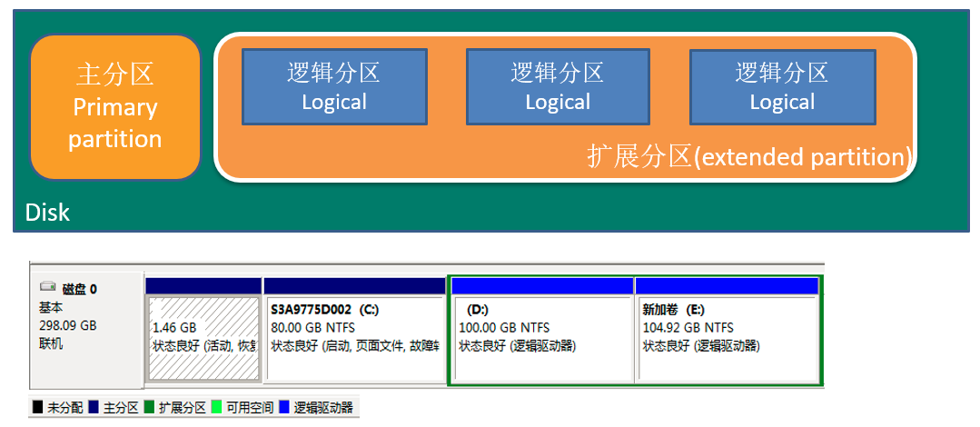 Linux 磁盘分区和挂载 【VMware】