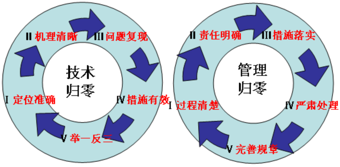 “后续加强巡检”可能是最没用的事故总结：什么才叫真正的双五归零？