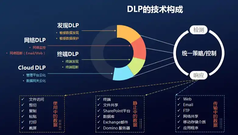 你的数据会“自己跑路”？别天真了！真正懂DLP的人才知道泄露是怎么发生的！