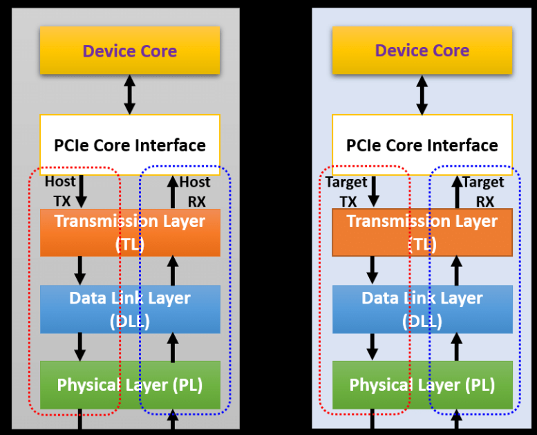 【统一存储技术基础协议-04】PCIe 存储协议深度解析  ——为什么说：真正决定存储性能的，不是 SSD，而是 PCIe