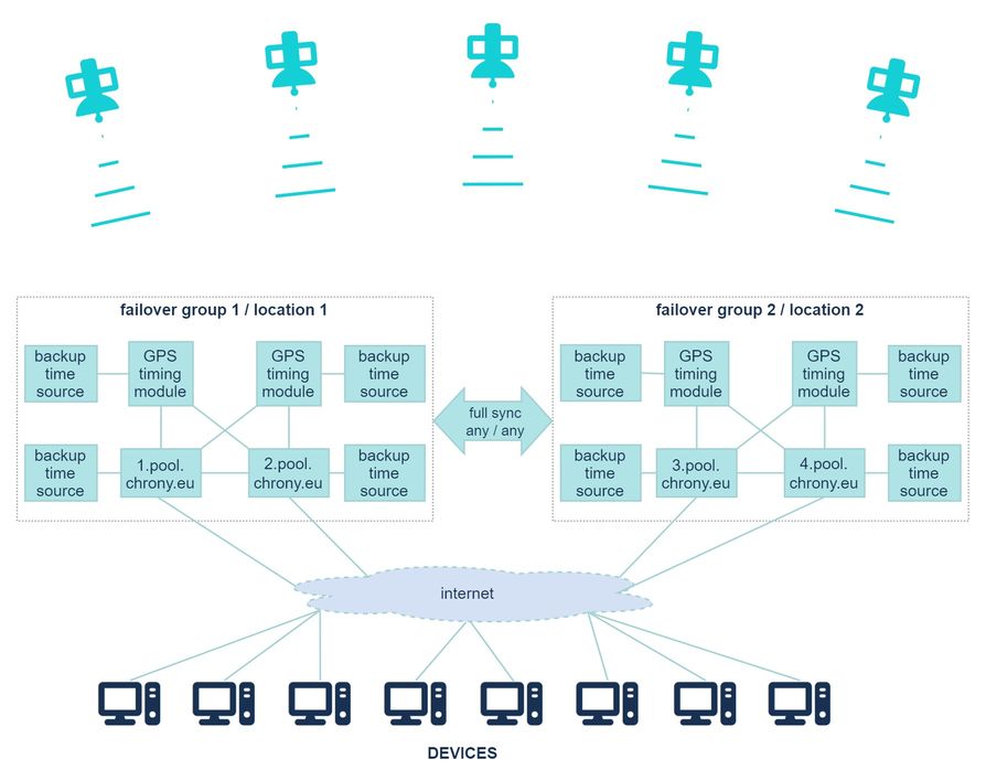 https://www.chrony.eu/principal-configuration-of-ntp-cluster.jpg