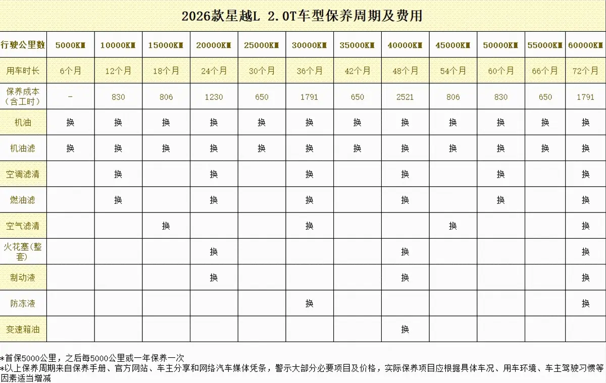 油车到底该怎么保养？  ——以吉利星越L为例，讲透燃油车保养逻辑