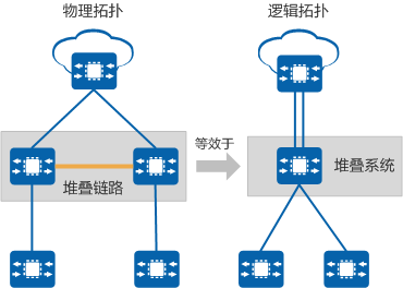 【虚拟化配置】华为堆叠简介以及堆叠组网方案